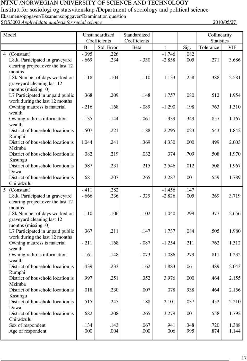 686 clearing project over the last 12 months L8k Number of days worked on.118.104.110 1.133.258.388 2.581 graveyard cleaning last 12 months (missing=0) L7 Participated in unpaid public.368.209.148 1.