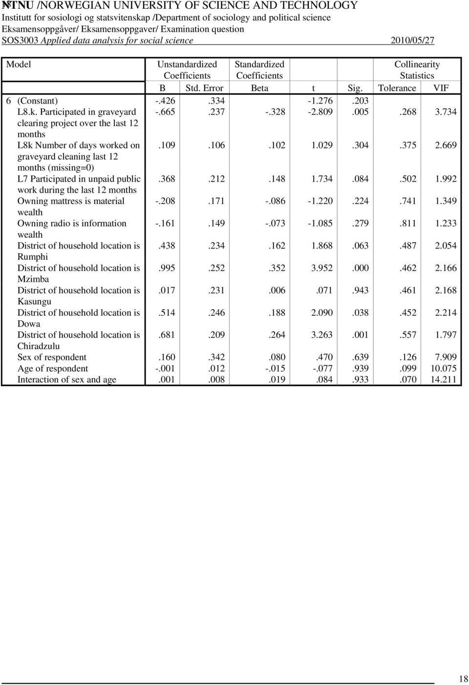 734 clearing project over the last 12 months L8k Number of days worked on.109.106.102 1.029.304.375 2.669 graveyard cleaning last 12 months (missing=0) L7 Participated in unpaid public.368.212.148 1.