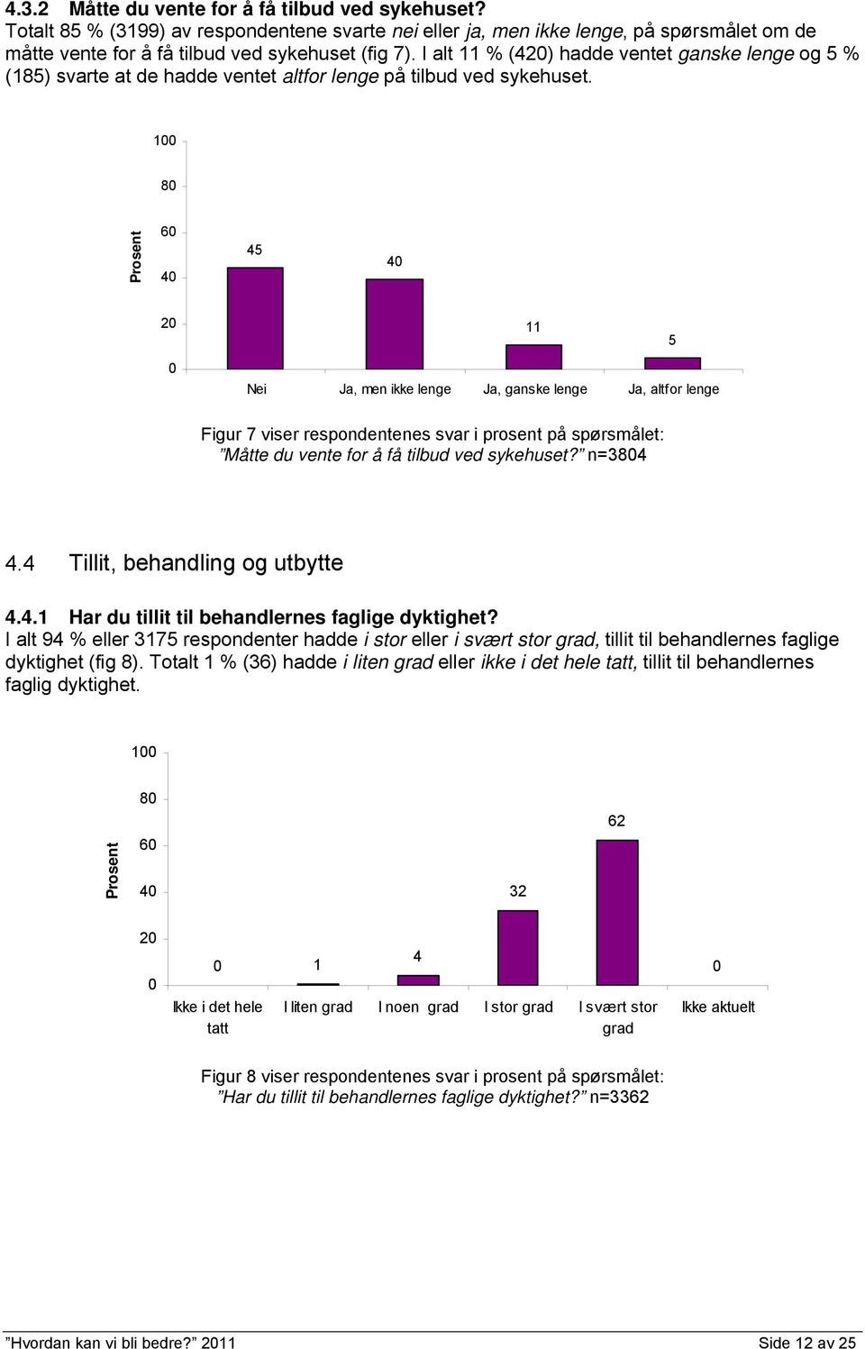 100 80 Prosent 60 40 45 40 20 11 5 0 Nei Ja, men ikke lenge Ja, ganske lenge Ja, altfor lenge Figur 7 viser respondentenes svar i prosent på spørsmålet: Måtte du vente for å få tilbud ved sykehuset?