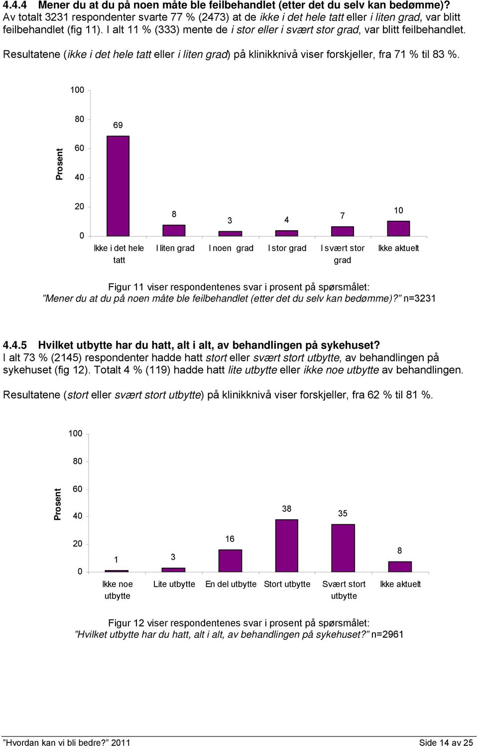 Resultatene (ikke i det hele tatt eller i liten ) på klinikknivå viser forskjeller, fra 71 % til 83 %.