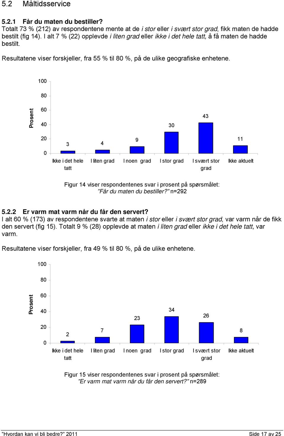 100 80 Prosent 60 40 30 43 20 0 3 4 Ikke i det hele tatt 9 I liten I noen I stor I svært stor 11 Ikke aktuelt Figur 14 viser respondentenes svar i prosent på spørsmålet: Får du maten du bestiller?