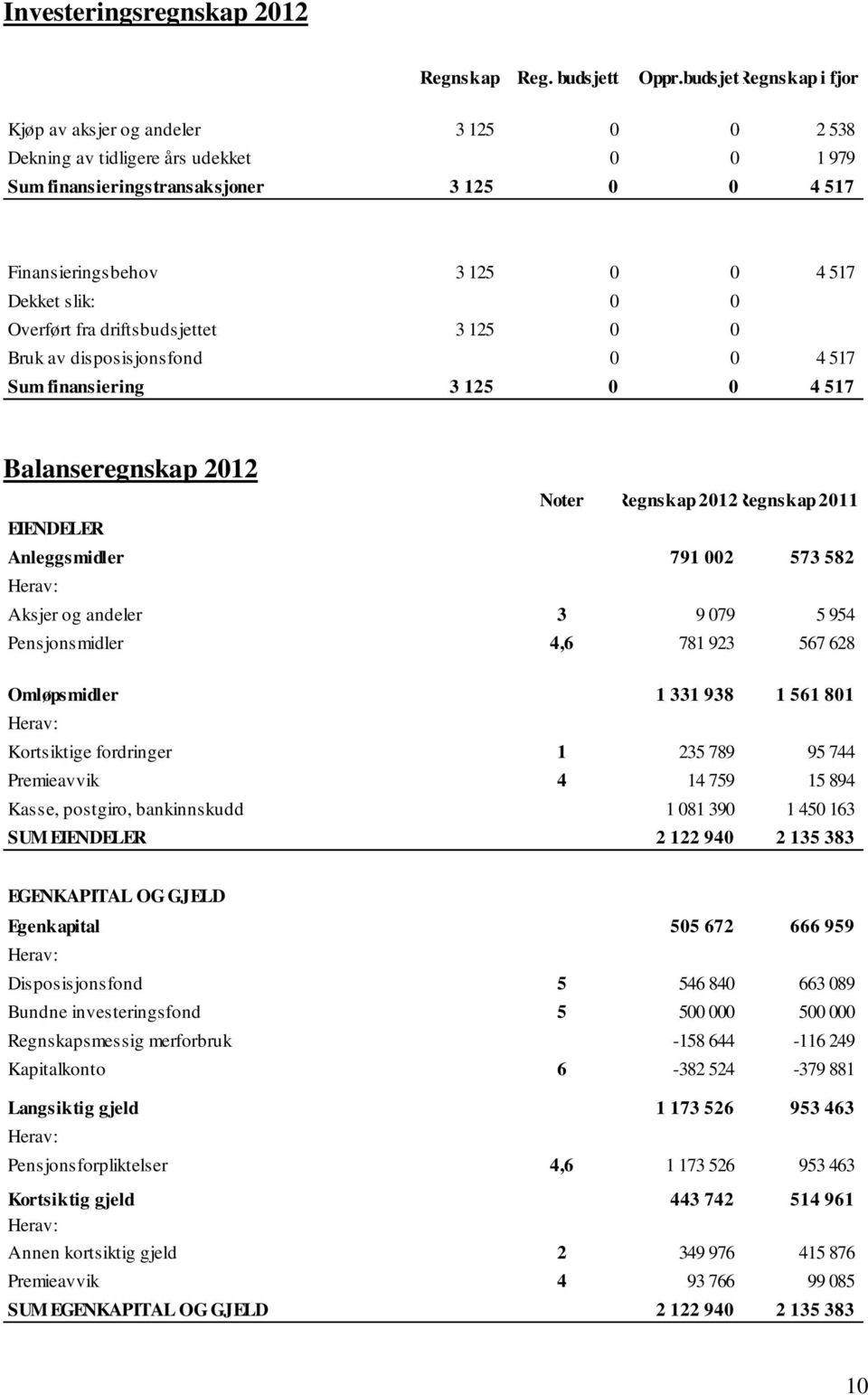 slik: 0 0 Overført fra driftsbudsjettet 3 125 0 0 Bruk av disposisjonsfond 0 0 4 517 Sum finansiering 3 125 0 0 4 517 Balanseregnskap 2012 Noter Regnskap 2012Regnskap 2011 EIENDELER Anleggsmidler 791