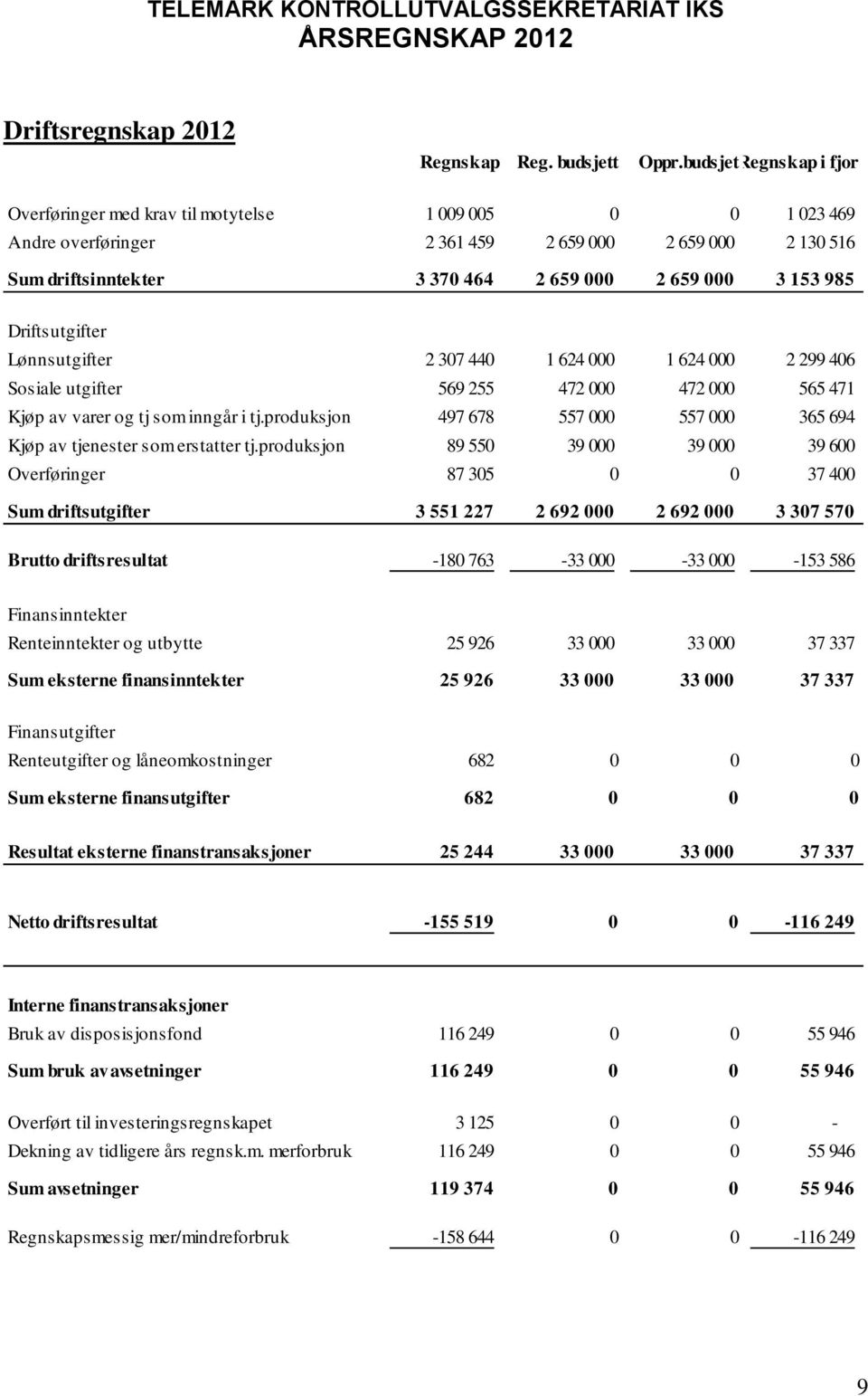 985 Driftsutgifter Lønnsutgifter 2 307 440 1 624 000 1 624 000 2 299 406 Sosiale utgifter 569 255 472 000 472 000 565 471 Kjøp av varer og tj som inngår i tj.