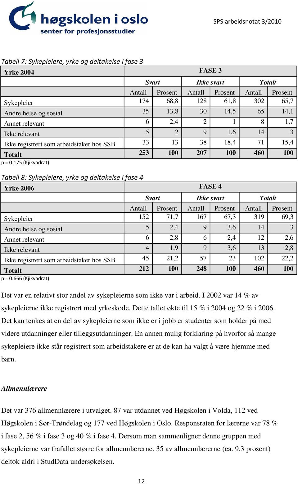 175 (Kjikvadrat) Tabell 8: Sykepleiere, yrke og deltakelse i fase 4 Yrke 2006 FASE 4 Sykepleier 152 71,7 167 67,3 319 69,3 Andre helse og sosial 5 2,4 9 3,6 14 3 Annet relevant 6 2,8 6 2,4 12 2,6