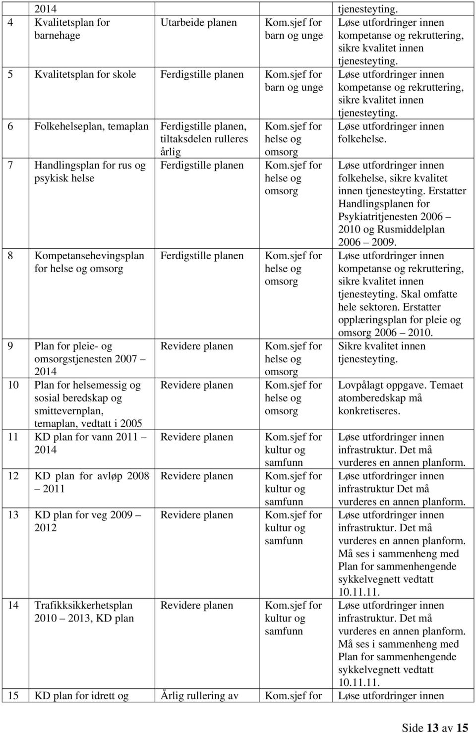 Handlingsplan for rus og Ferdigstille planen psykisk helse 8 Kompetansehevingsplan for helse og omsorg 9 Plan for pleie- og omsorgstjenesten 2007 2014 10 Plan for helsemessig og sosial beredskap og