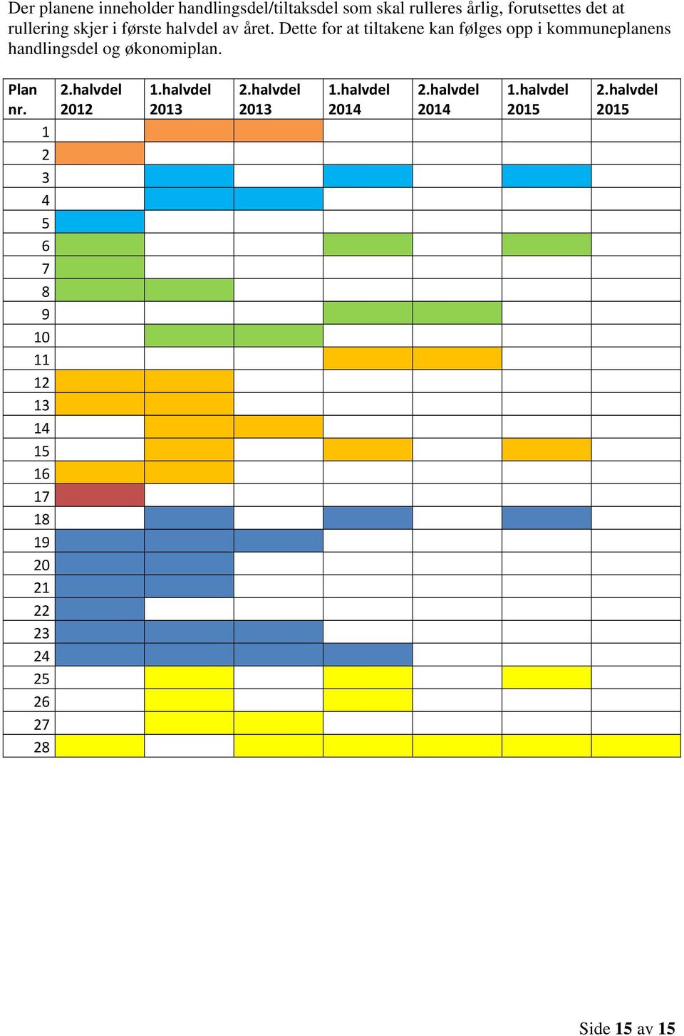 Dette for at tiltakene kan følges opp i kommuneplanens handlingsdel og økonomiplan. Plan nr. 2.