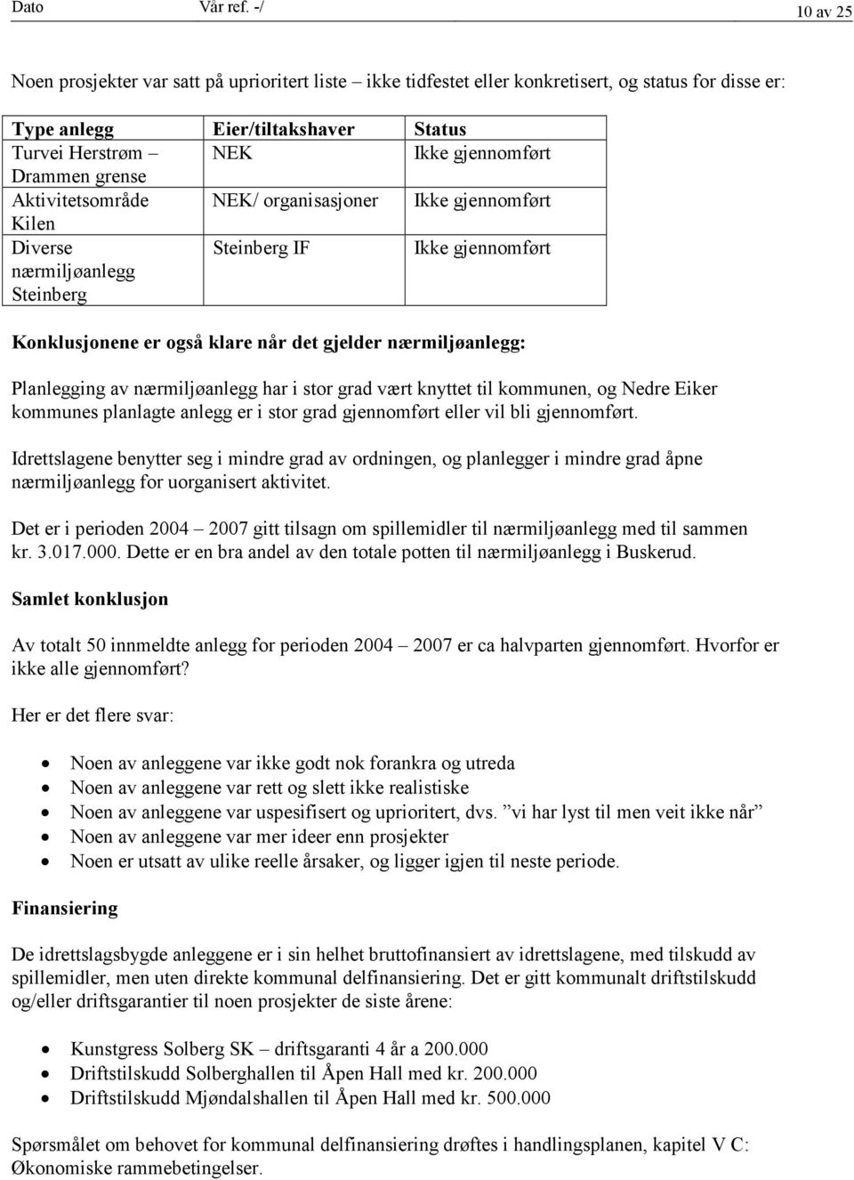 grense Aktivitetsområde NEK/ organisasjoner Ikke gjennomført Kilen Diverse nærmiljøanlegg Steinberg Steinberg IF Ikke gjennomført Konklusjonene er også klare når det gjelder nærmiljøanlegg: