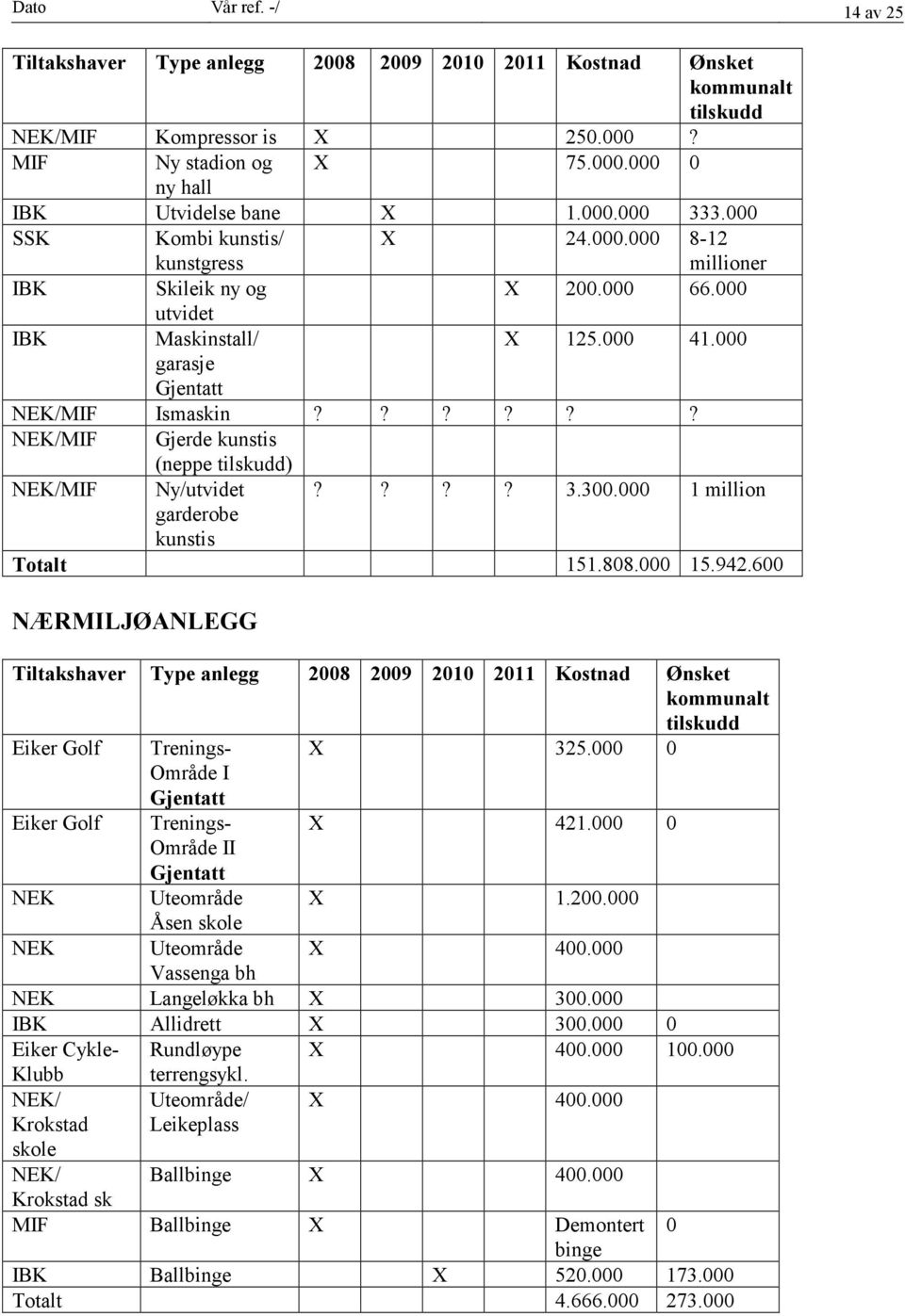 ????? NEK/MIF Gjerde kunstis (neppe tilskudd) NEK/MIF Ny/utvidet???? 3.300.000 1 million garderobe kunstis Totalt 151.808.000 15.942.