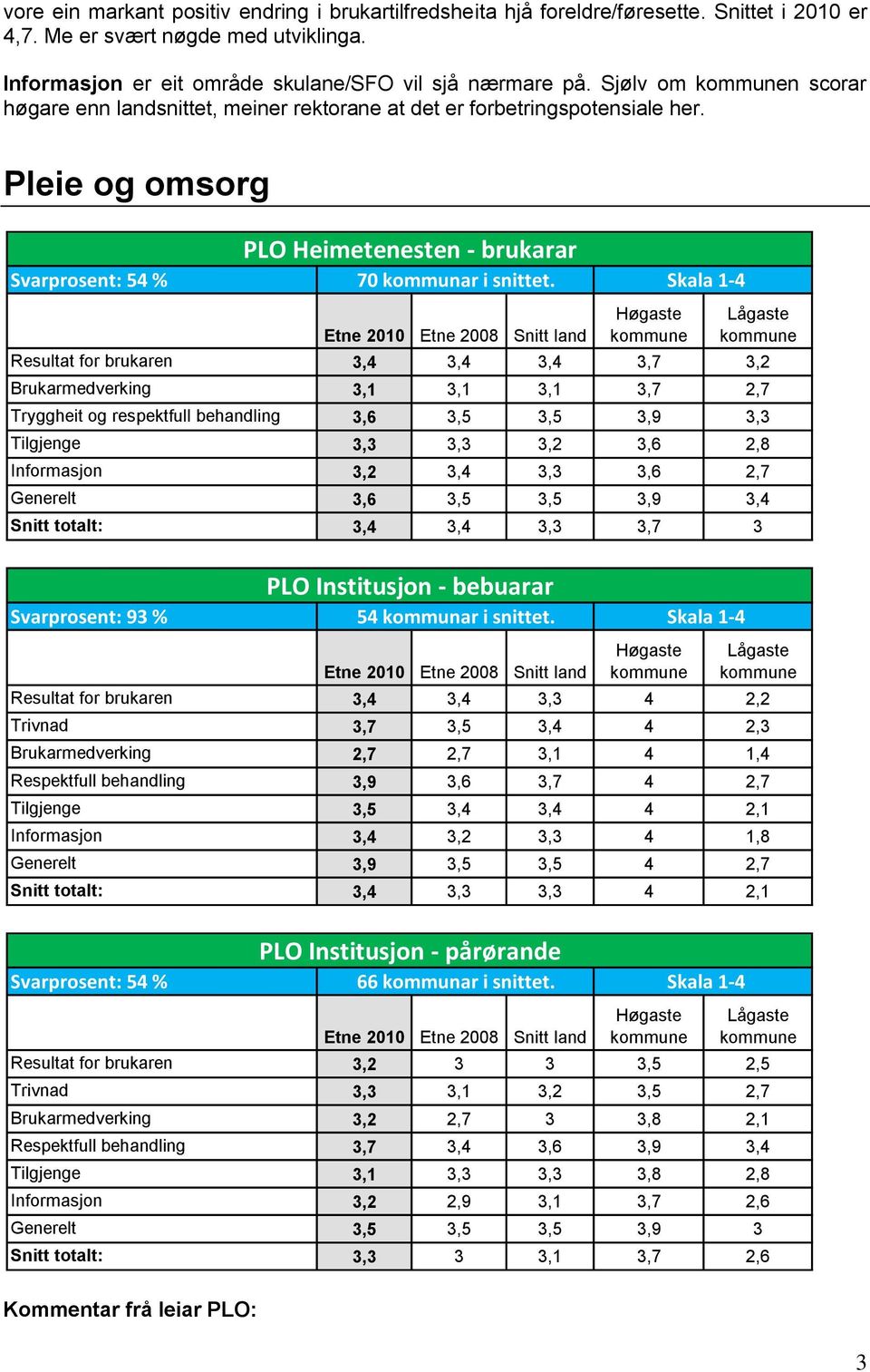 Skala 1-4 Resultat for brukaren 3,4 3,4 3,4 3,7 3,2 Brukarmedverking 3,1 3,1 3,1 3,7 2,7 Tryggheit og respektfull behandling 3,6 3,5 3,5 3,9 3,3 Tilgjenge 3,3 3,3 3,2 3,6 2,8 Informasjon 3,2 3,4 3,3