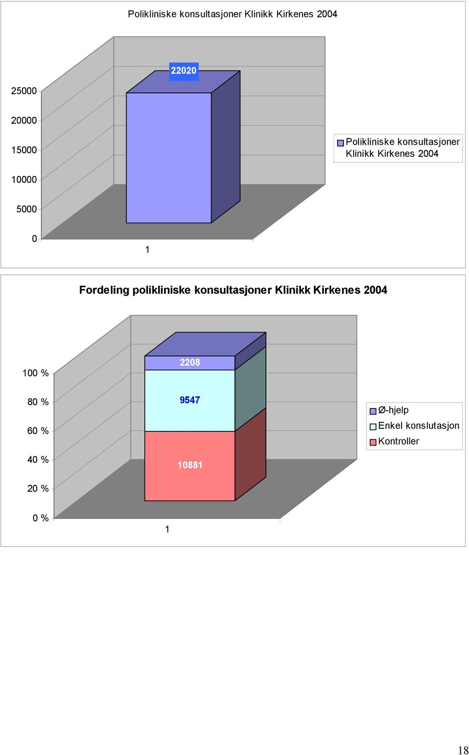 Fordeling polikliniske konsultasjoner Klinikk Kirkenes 2004 100 % 2208