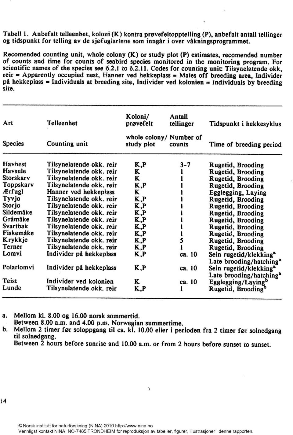 For scientific names of the species see 6.2.1 to 6.2.11.