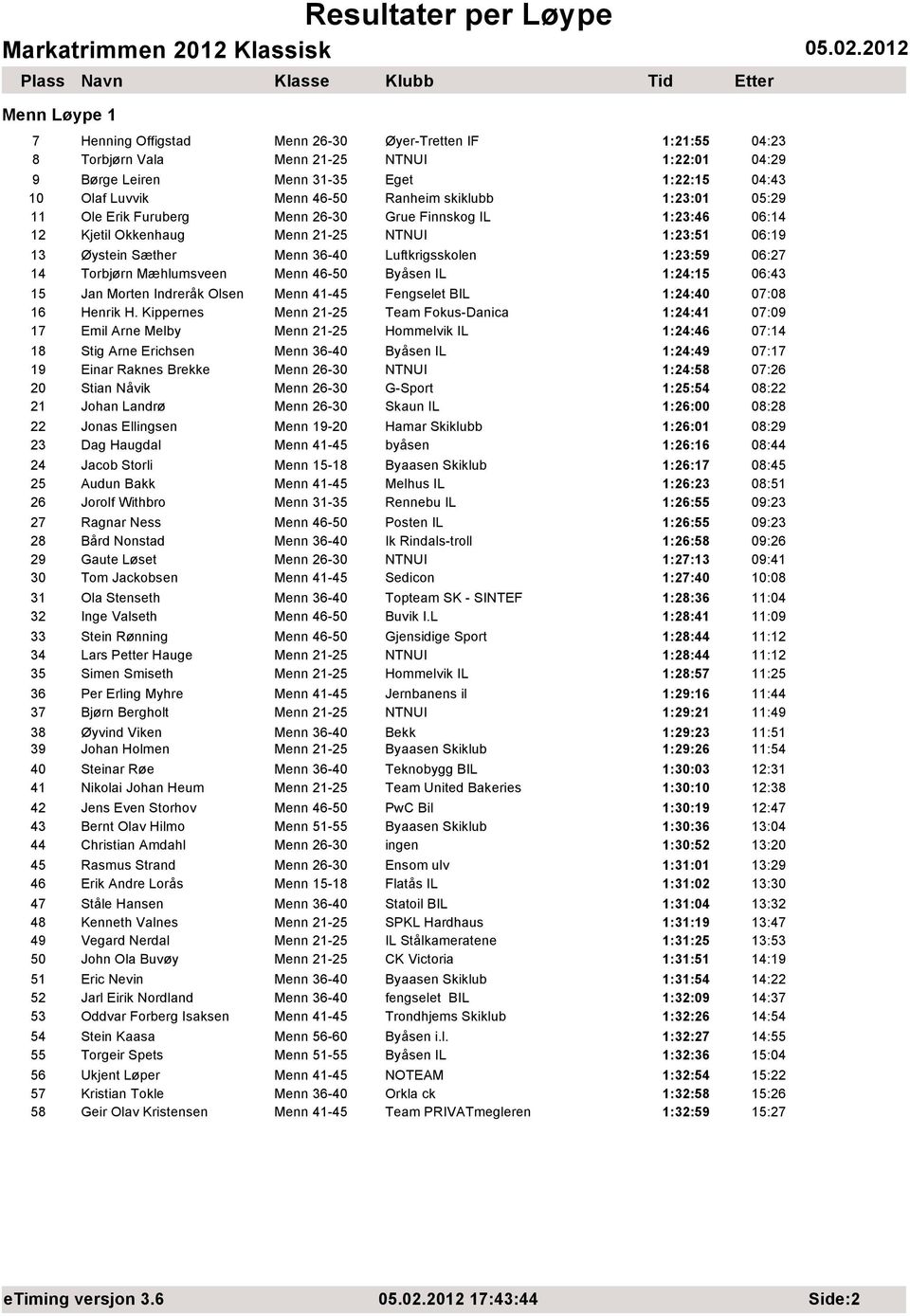 Mæhlumsveen Menn 46-50 Byåsen IL 1:24:15 06:43 15 Jan Morten Indreråk Olsen Menn 41-45 Fengselet BIL 1:24:40 07:08 16 Henrik H.