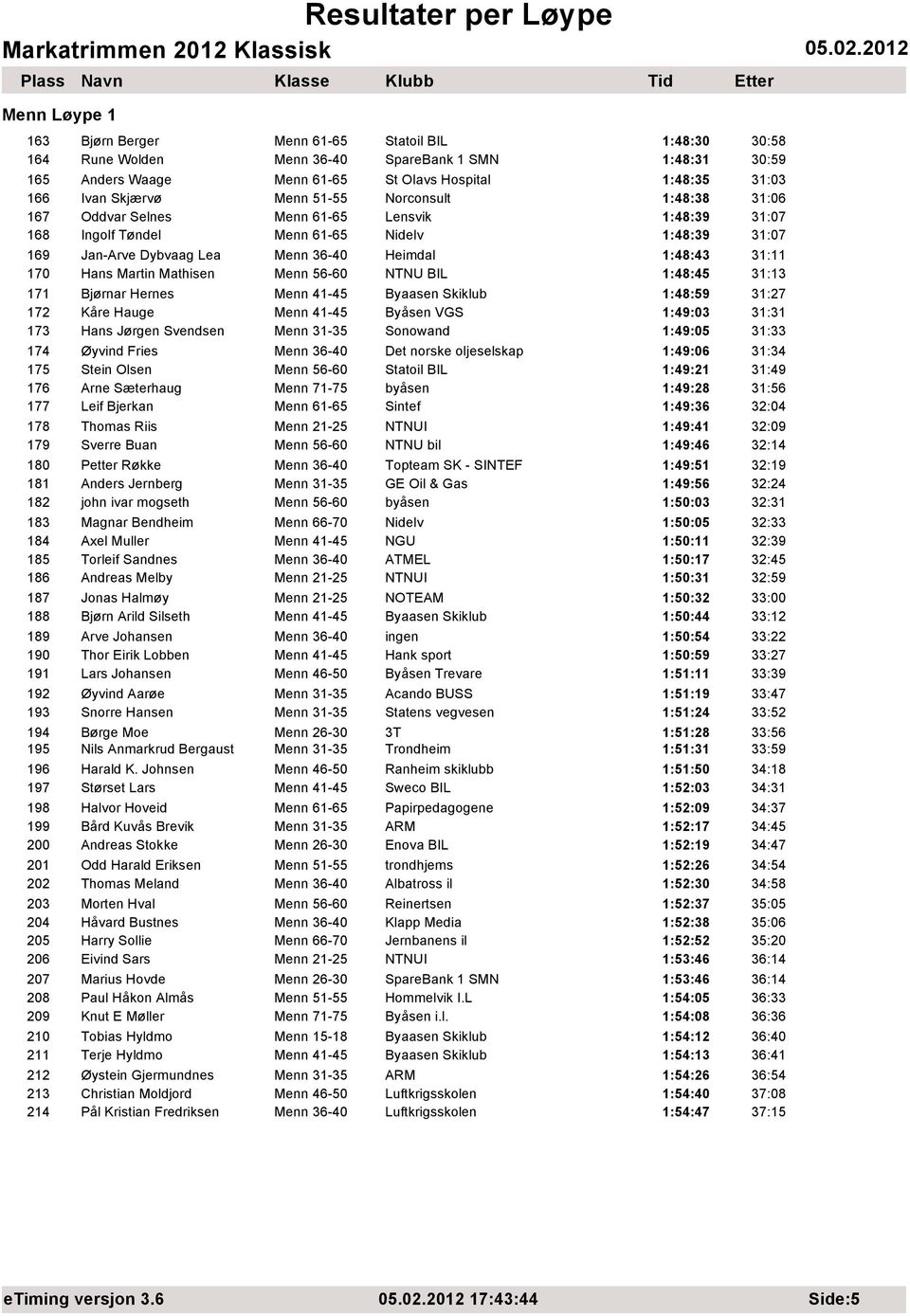 Mathisen Menn 56-60 NTNU BIL 1:48:45 31:13 171 Bjørnar Hernes Menn 41-45 Byaasen Skiklub 1:48:59 31:27 172 Kåre Hauge Menn 41-45 Byåsen VGS 1:49:03 31:31 173 Hans Jørgen Svendsen Menn 31-35 Sonowand