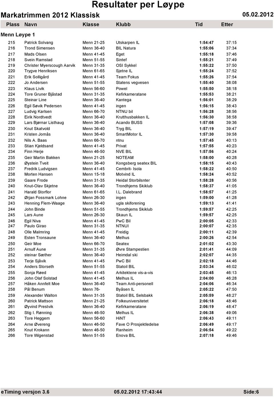 Andersen Menn 51-55 Statens vegvesen 1:55:40 38:08 223 Klaus Livik Menn 56-60 Powel 1:55:50 38:18 224 Tore Gruner Bjåstad Menn 31-35 Kefirkameratane 1:55:53 38:21 225 Steinar Line Menn 36-40 Kantega