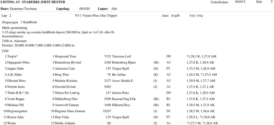 26,9 AK 3 Jeppes Odin 3 Antonsen Cato 135 Teigen Kjell F5 1.33,3 M, 1.26,9 AM 4 A.B. Eldin 4 Borg Thor 79 Bø Arthur 1.29,2 M, *1.27,9 AM 5 Ellestad Hero 5 Malmin Kristian 2127 Assev Hedda E. 1.29,9 M, 1.