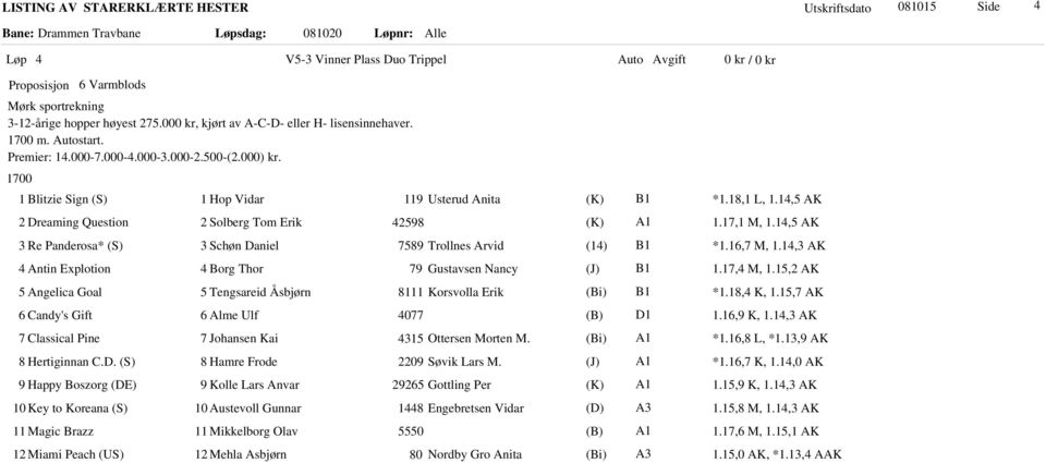 14,5 AK 3 Re Panderosa* (S) 3 Schøn Daniel 7589 Trollnes Arvid (14) *1.16,7 M, 1.14,3 AK 4 Antin Explotion 4 Borg Thor 79 Gustavsen Nancy 1.17,4 M, 1.