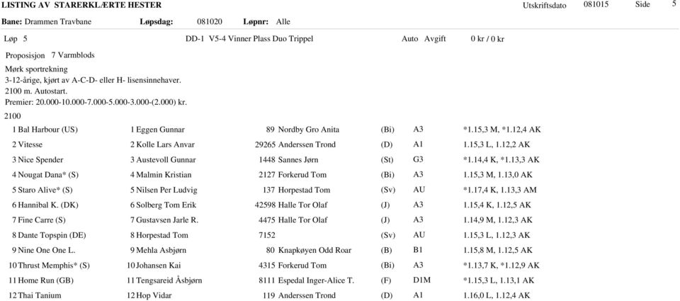 12,2 AK 3 Nice Spender 3 Austevoll Gunnar 1448 Sannes Jørn (St) G3 *1.14,4 K, *1.13,3 AK 4 Nougat Dana* (S) 4 Malmin Kristian 2127 Forkerud Tom 1.15,3 M, 1.