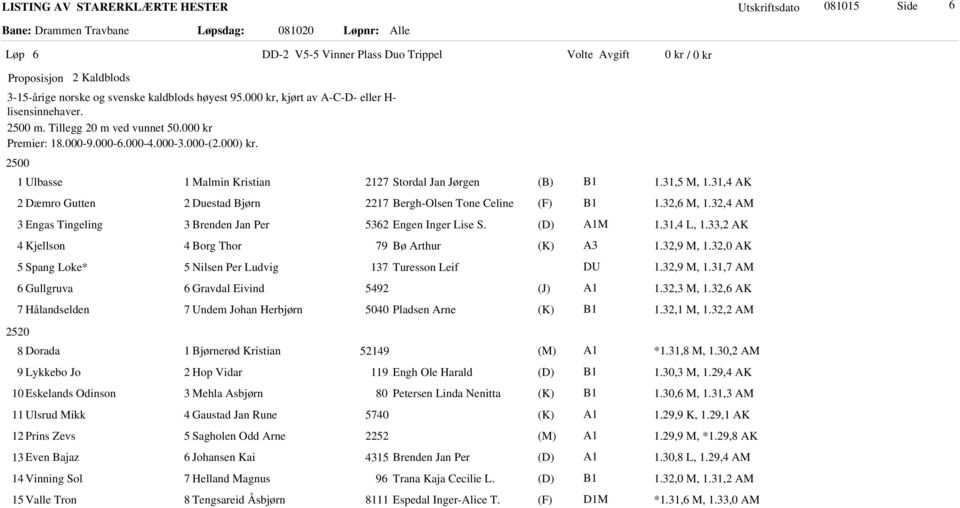 31,4 AK 2 Dæmro Gutten 2 Duestad Bjørn 2217 Bergh-Olsen Tone Celine (F) 1.32,6 M, 1.32,4 AM 3 Engas Tingeling 3 Brenden Jan Per 5362 Engen Inger Lise S. M 1.31,4 L, 1.