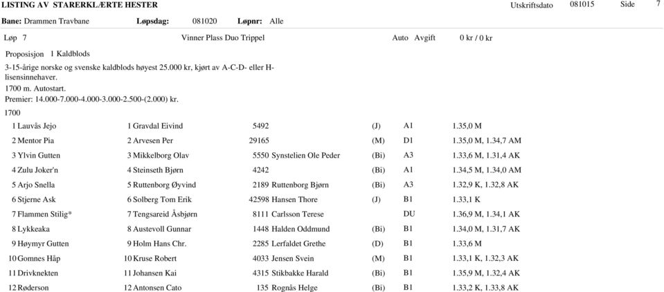 33,6 M, 1.31,4 AK 4 Zulu Joker'n 4 Steinseth Bjørn 4242 1.34,5 M, 1.34,0 AM 5 Arjo Snella 5 Ruttenborg Øyvind 2189 Ruttenborg Bjørn 1.32,9 K, 1.