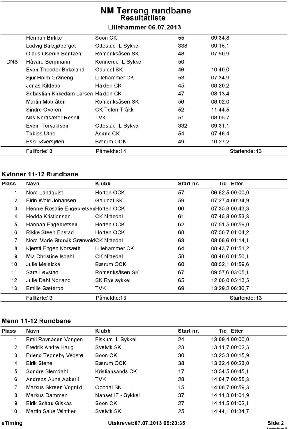 Overen CK Toten-Tråkk 52 11:44,5 Nils Nordsæter Resell TVK 51 08:05,7 Even Torvaldsen Ottestad IL Sykkel 332 09:31,1 Tobias Utne Åsane CK 54 07:46,4 Eskil Øversjøen Bærum OCK 49 10:27,2 Fullførte: 13