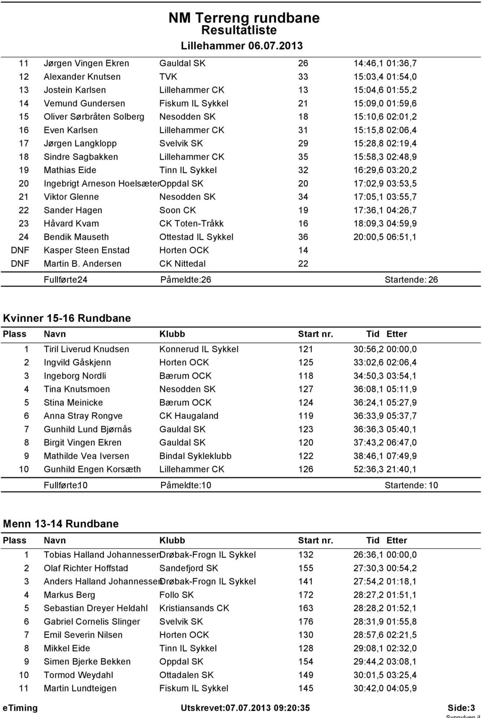 CK 35 15:58,3 02:48,9 19 Mathias Eide Tinn IL Sykkel 32 16:29,6 03:20,2 20 Ingebrigt Arneson HoelsæterOppdal SK 20 17:02,9 03:53,5 21 Viktor Glenne Nesodden SK 34 17:05,1 03:55,7 22 Sander Hagen Soon