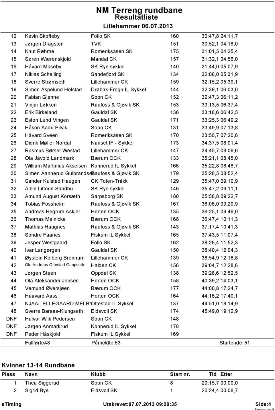 Sykkel 144 32:39,1 06:03,0 20 Fabian Glenne Soon CK 152 32:47,3 06:11,2 21 Vinjar Løkken Raufoss & Gjøvik SK 153 33:13,5 06:37,4 22 Erik Birkeland Gauldal SK 136 33:18,6 06:42,5 23 Esten Lund Vingen