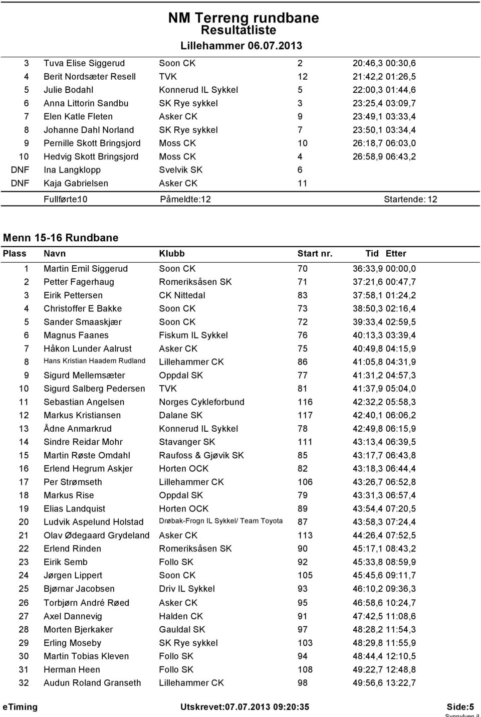 4 26:58,9 06:43,2 DNF Ina Langklopp Svelvik SK 6 DNF Kaja Gabrielsen Asker CK 11 Fullførte: 10 Påmeldte: 12 Startende: 12 Menn 15-16 Rundbane 1 Martin Emil Siggerud Soon CK 70 36:33,9 00:00,0 2