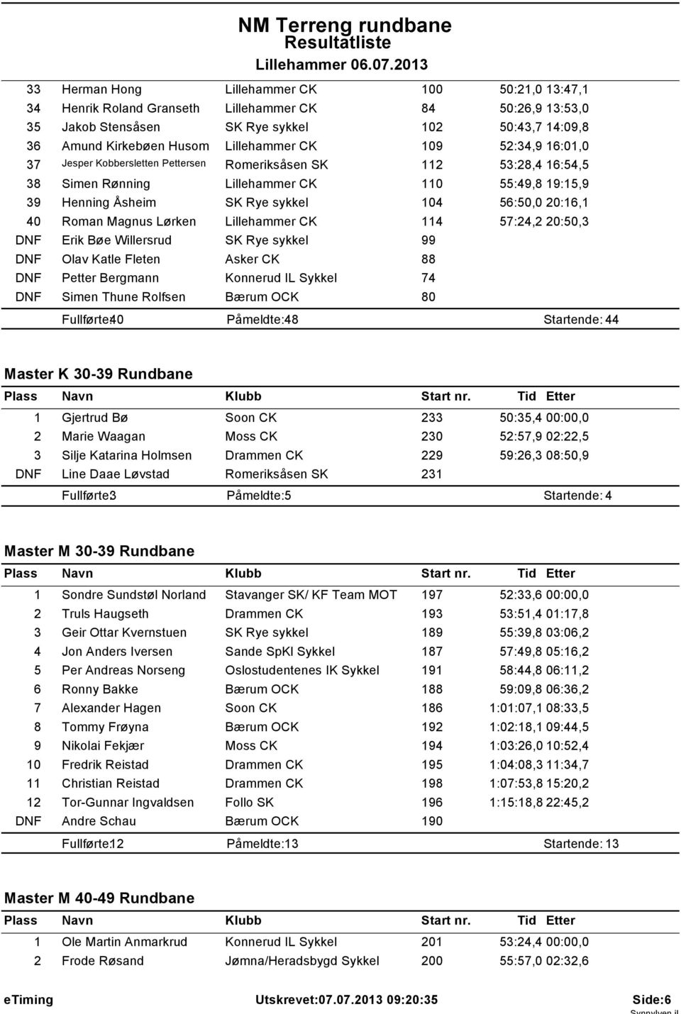 Roman Magnus Lørken Lillehammer CK 114 57:24,2 20:50,3 DNF Erik Bøe Willersrud SK Rye sykkel 99 DNF Olav Katle Fleten Asker CK 88 DNF Petter Bergmann Konnerud IL Sykkel 74 DNF Simen Thune Rolfsen