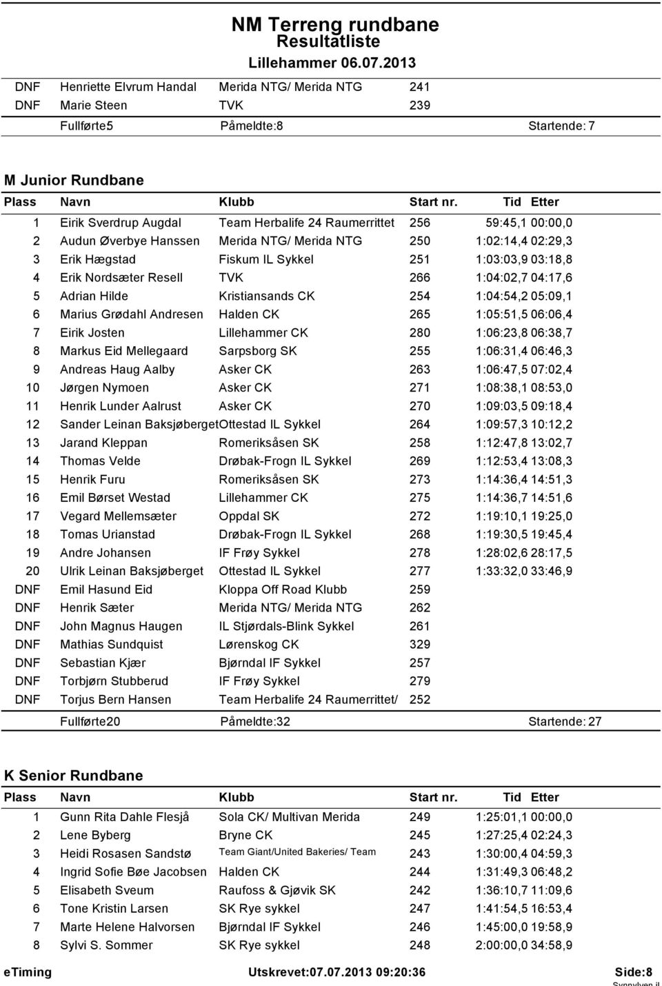 Hilde Kristiansands CK 254 1:04:54,2 05:09,1 6 Marius Grødahl Andresen Halden CK 265 1:05:51,5 06:06,4 7 Eirik Josten Lillehammer CK 280 1:06:23,8 06:38,7 8 Markus Eid Mellegaard Sarpsborg SK 255