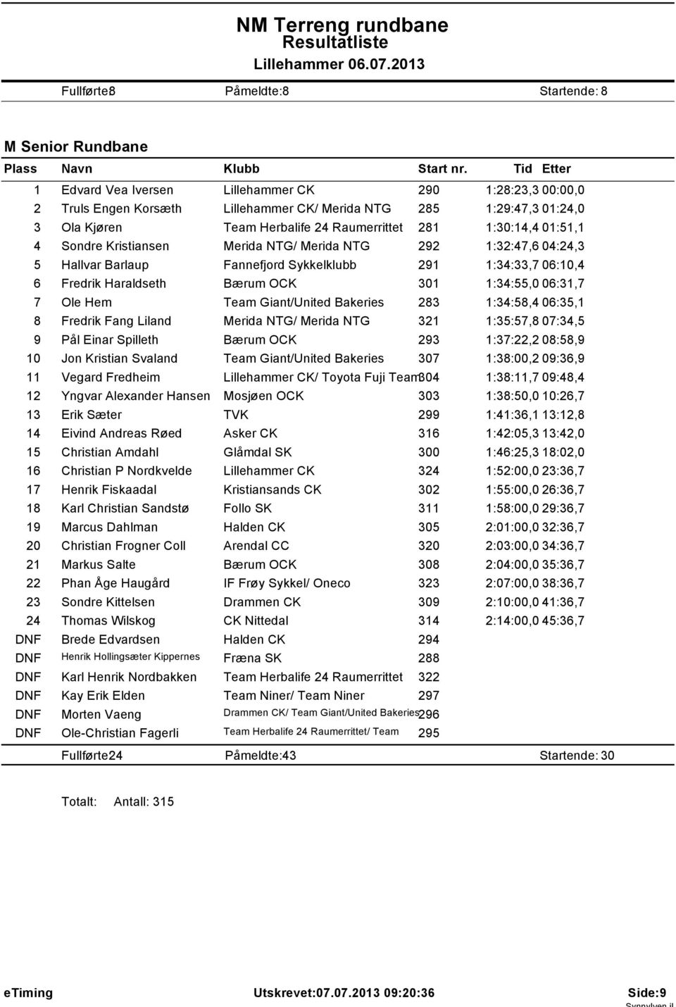 Haraldseth Bærum OCK 301 1:34:55,0 06:31,7 7 Ole Hem Team Giant/United Bakeries 283 1:34:58,4 06:35,1 8 Fredrik Fang Liland Merida NTG/ Merida NTG 321 1:35:57,8 07:34,5 9 Pål Einar Spilleth Bærum OCK