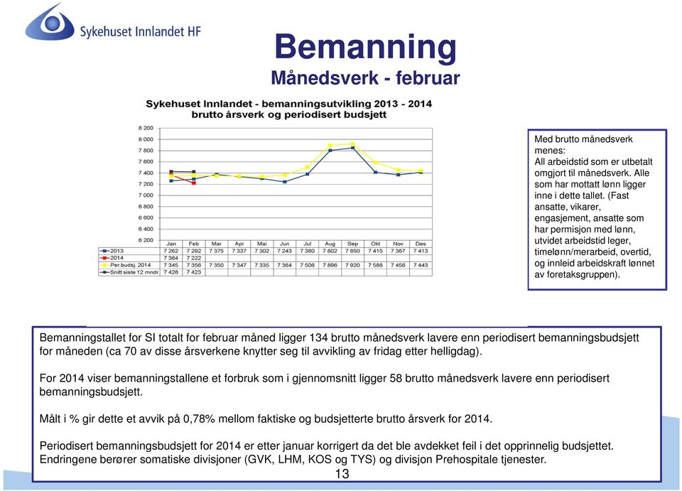 Bemanningstallet for SI totalt for februar måned ligger 134 brutto månedsverk lavere enn periodisert bemanningsbudsjett for måneden (ca 70 av disse årsverkene knytter seg til avvikling av fridag