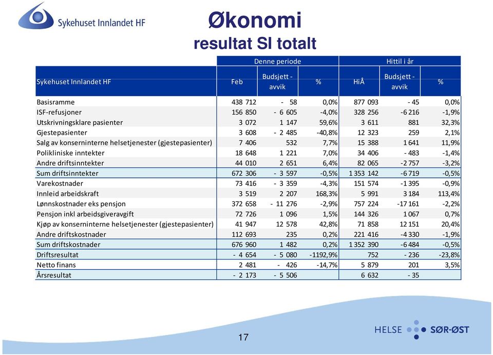 7,7% 15 388 1 641 11,9% Polikliniske inntekter 18 648 1 221 7,0% 34 406 483 1,4% Andre driftsinntekter 44 010 2 651 6,4% 82 065 2 757 3,2% Sum driftsinntekter dif i 672 306 3 597 0,5% 05% 1 353 142