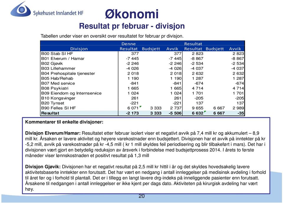 Lillehammer -4 026-4 026-4 037-4 037 B04 Prehospitale tjenester 2 018 2 018 2 632 2 632 B05 Hab/Rehab 1 190 1 190 1 287 1 287 B07 Med service -841-841 -674-674 B08 Psykiatri 1 665 1 665 4 714 4 714