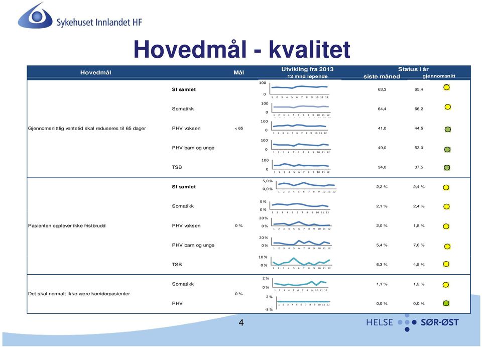 % SI samlet 0,0 % 2,2 % 2,4 % Pasienten opplever ikke fristbrudd 5 % Somatikk 2,1 % 2,4 % 0 % 20 % PHV voksen 0 % 0 % 2,0 % 1,8 % 20 % PHV barn og