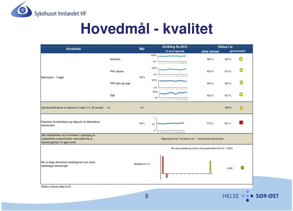 Pasienten får bekreftelse og tidspunkt for behandling i samme brev 1 100 % 57,2 % 59,1 % 0,5 Alle medarbeidere skal involveres i oppfølging av medarbeider-undersøkelsen med etablering av