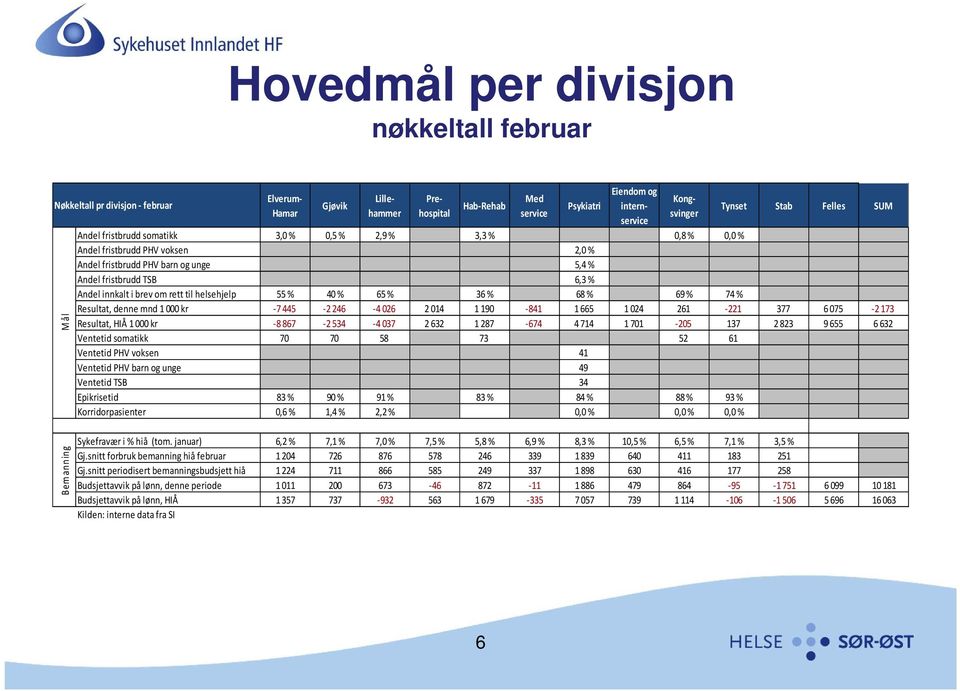 om rett til helsehjelp 55 % 40 % 65 % 36 % 68 % 69 % 74 % Resultat, denne mnd 1 000 kr 7 445 2 246 4 026 2 014 1 190 841 1 665 1 024 261 221 377 6 075 2 173 Resultat, HIÅ 1 000 kr 8 867 2 534 4 037 2