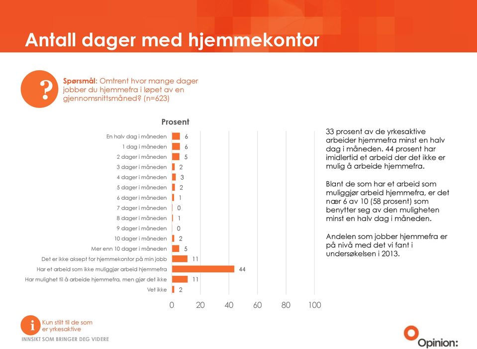 4 dager måneden 5 dager måneden 6 dager måneden 7 dager måneden 8 dager måneden 9 dager måneden 10 dager måneden Mer enn 10 dager måneden Det er kke aksept for hjemmekontor på mn jobb 3 1 0 1 0 5 11