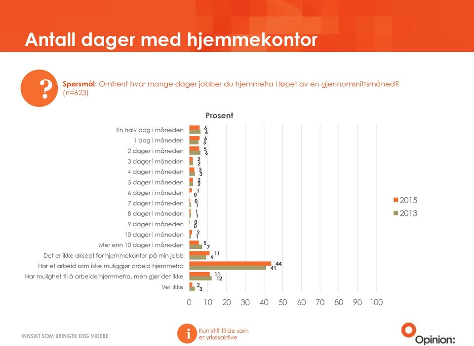 måneden Mer enn 10 dager måneden Det er kke aksept for hjemmekontor på mn jobb Har et arbed som kke mulggjør arbed hjemmefra Har mulghet tl å arbede