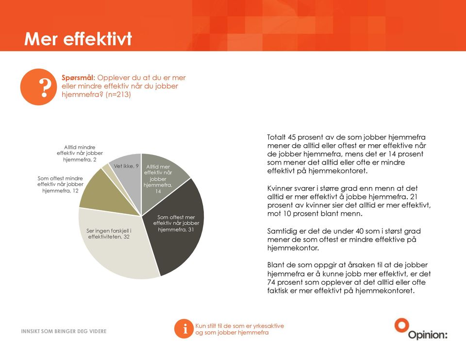 oftest er mer effektve når de jobber hjemmefra, mens det er 14 prosent som mener det alltd eller ofte er mndre effektvt på hjemmekontoret.