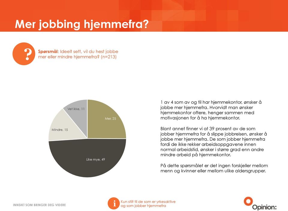 Blant annet fnner v at 39 prosent av de som jobber hjemmefra for å slppe jobbresen, ønsker å jobbe mer hjemmefra.