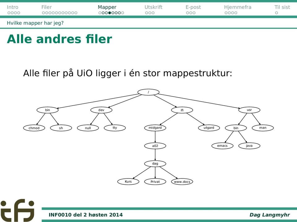 stor mappestruktur: / bin dev ifi usr chmod sh