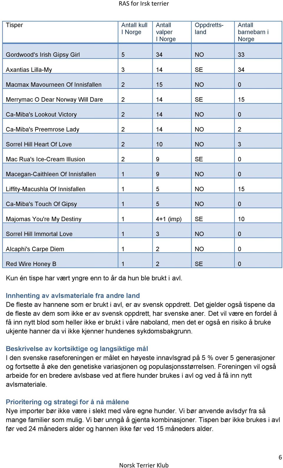 Macegan-Caithleen Of Innisfallen 1 9 NO 0 Liffity-Macushla Of Innisfallen 1 5 NO 15 Ca-Miba's Touch Of Gipsy 1 5 NO 0 Majomas You're My Destiny 1 4+1 (imp) SE 10 Sorrel Hill Immortal Love 1 3 NO 0