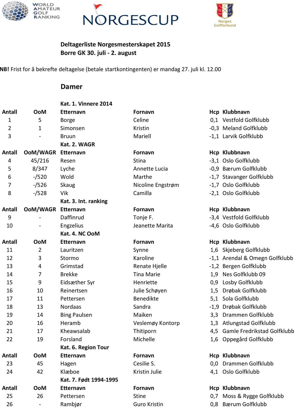 14 1 5 Borge Celine 0,1 Vestfold Golfklubb 2 