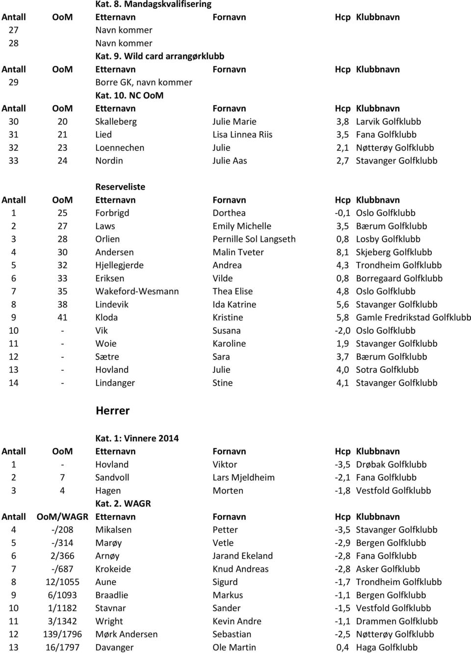 Reserveliste 1 25 Forbrigd Dorthea -0,1 Oslo Golfklubb 2 27 Laws Emily Michelle 3,5 Bærum Golfklubb 3 28 Orlien Pernille Sol Langseth 0,8 Losby Golfklubb 4 30 Andersen Malin Tveter 8,1 Skjeberg