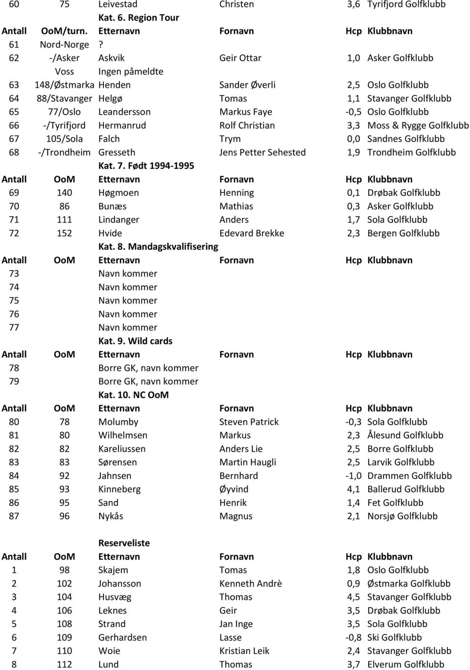 Markus Faye -0,5 Oslo Golfklubb 66 -/Tyrifjord Hermanrud Rolf Christian 3,3 Moss & Rygge Golfklubb 67 105/Sola Falch Trym 0,0 Sandnes Golfklubb 68 -/Trondheim Gresseth Jens Petter Sehested 1,9