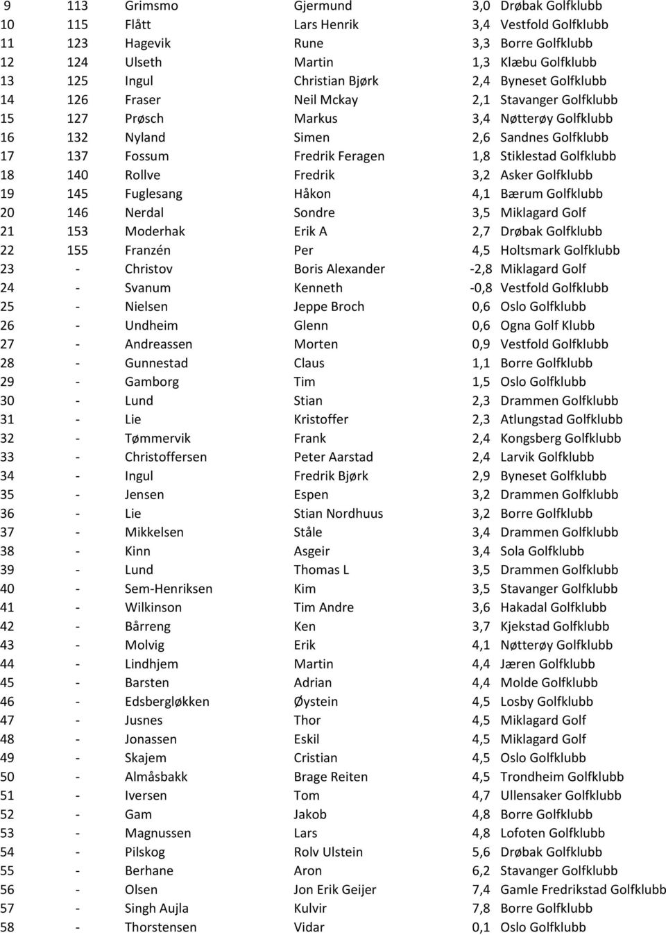 Stiklestad Golfklubb 18 140 Rollve Fredrik 3,2 Asker Golfklubb 19 145 Fuglesang Håkon 4,1 Bærum Golfklubb 20 146 Nerdal Sondre 3,5 Miklagard Golf 21 153 Moderhak Erik A 2,7 Drøbak Golfklubb 22 155