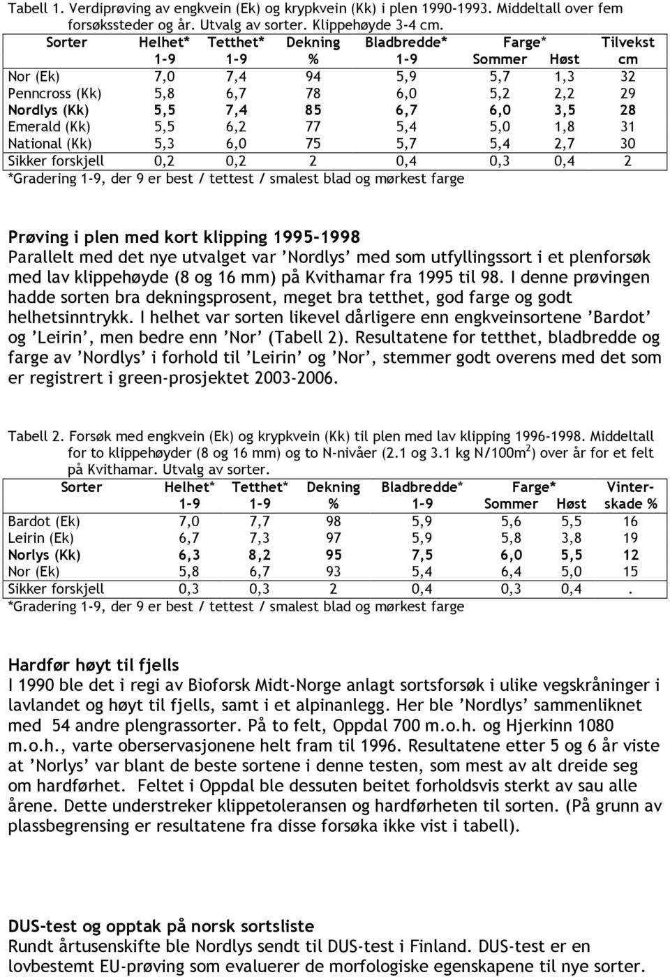 Emerald (Kk) 5,5 6,2 77 5,4 5,0 1,8 31 National (Kk) 5,3 6,0 75 5,7 5,4 2,7 30 Sikker forskjell 0,2 0,2 2 0,4 0,3 0,4 2 *Gradering 1-9, der 9 er best / tettest / smalest blad og mørkest farge Prøving