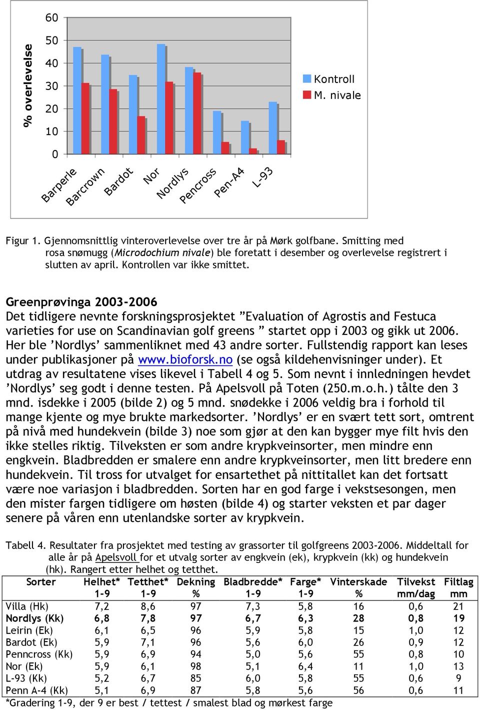 Greenprøvinga 2003-2006 Det tidligere nevnte forskningsprosjektet Evaluation of Agrostis and Festuca varieties for use on Scandinavian golf greens startet opp i 2003 og gikk ut 2006.