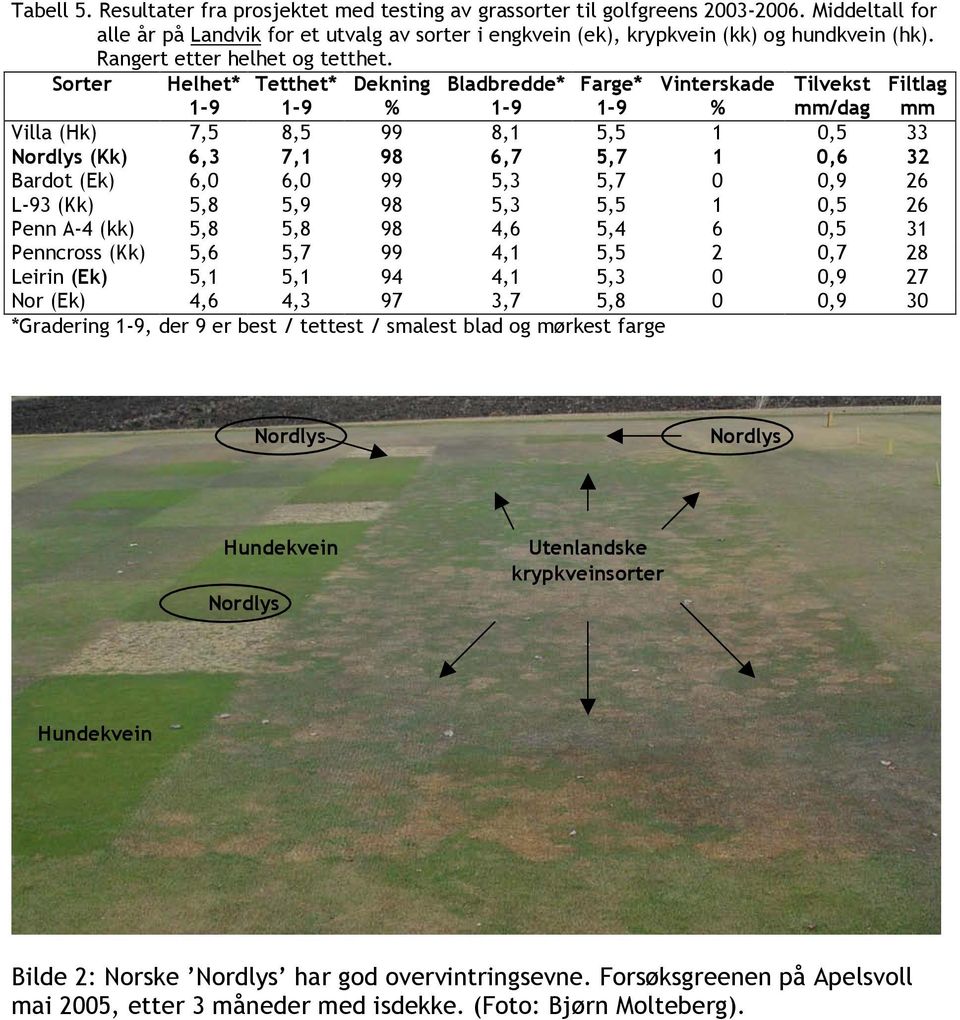 Sorter Helhet* Tetthet* Dekning Bladbredde* Farge* Vinterskade Tilvekst Filtlag 1-9 1-9 % 1-9 1-9 % mm/dag mm Villa (Hk) 7,5 8,5 99 8,1 5,5 1 0,5 33 (Kk) 6,3 7,1 98 6,7 5,7 1 0,6 32 Bardot (Ek) 6,0