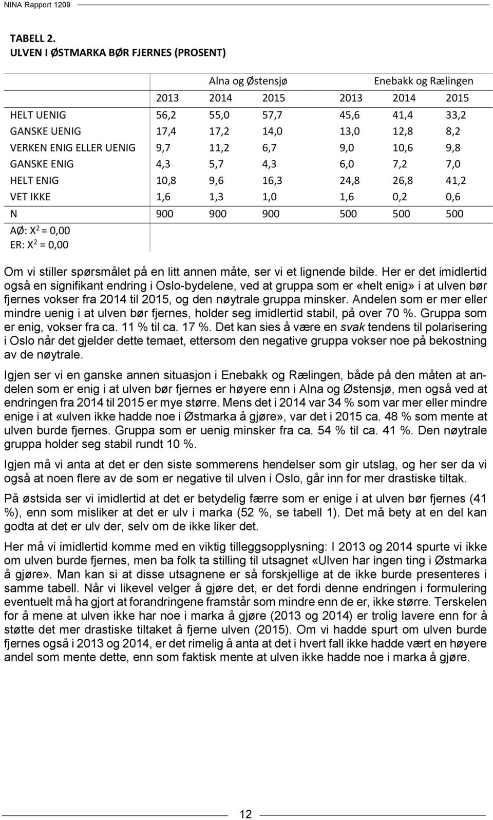 ENIG ELLER UENIG 9,7 11,2 6,7 9,0 10,6 9,8 GANSKE ENIG 4,3 5,7 4,3 6,0 7,2 7,0 HELT ENIG 10,8 9,6 16,3 24,8 26,8 41,2 VET IKKE 1,6 1,3 1,0 1,6 0,2 0,6 N 900 900 900 500 500 500 AØ: X 2 = 0,00 ER: X 2